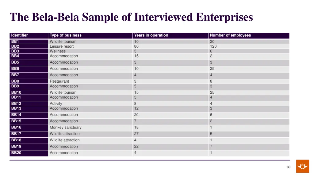 the bela bela sample of interviewed enterprises