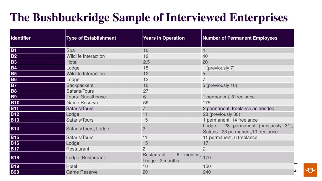 the bushbuckridge sample of interviewed