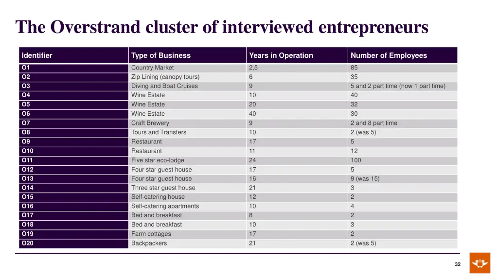 the overstrand cluster of interviewed