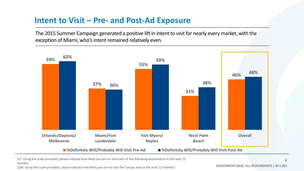 intent to visit pre and post ad exposure