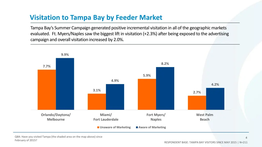 visitation to tampa bay by feeder market