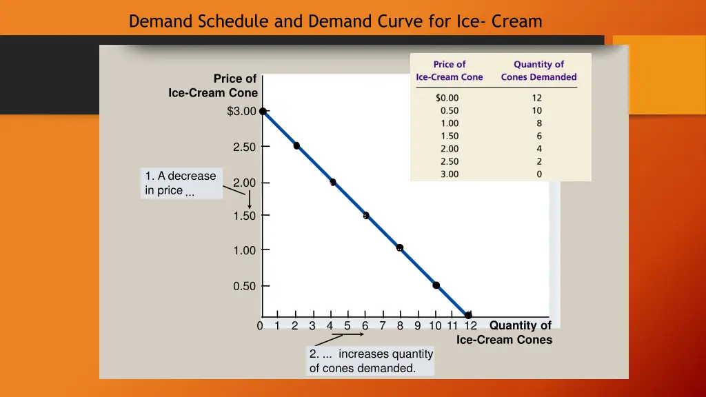 demand schedule and demand curve for ice cream