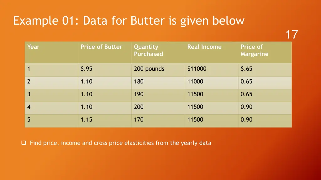 example 01 data for butter is given below