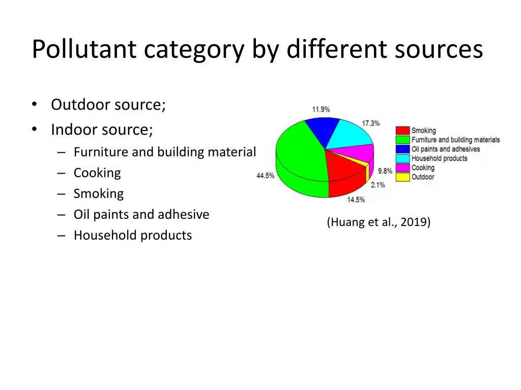 pollutant category by different sources