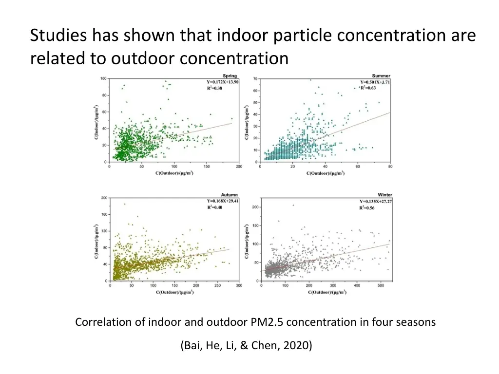 studies has shown that indoor particle