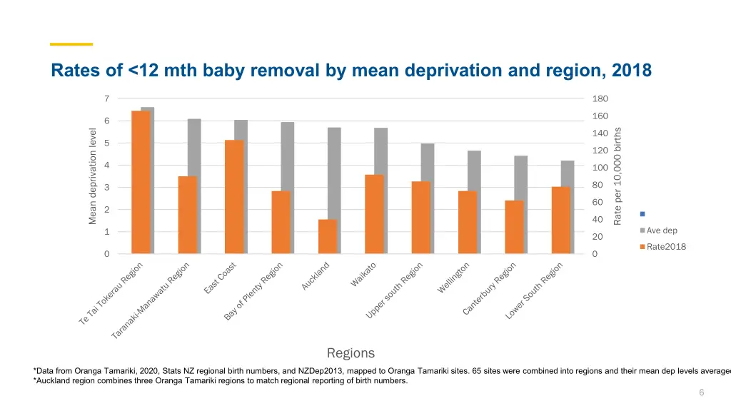 rates of 12 mth baby removal by mean deprivation