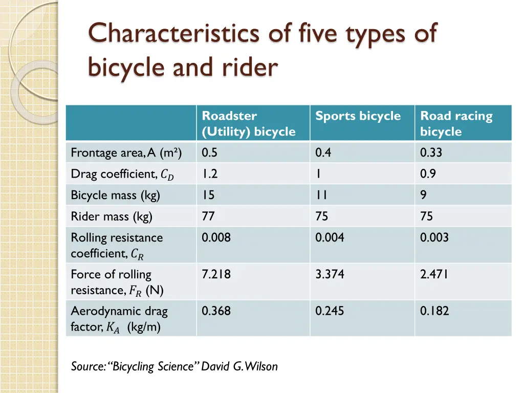 characteristics of five types of bicycle and rider