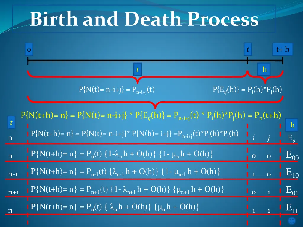 birth and death process 10