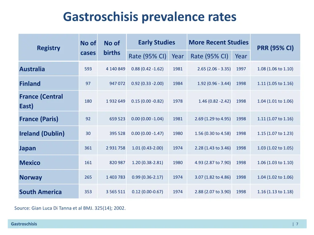 gastroschisis prevalence rates