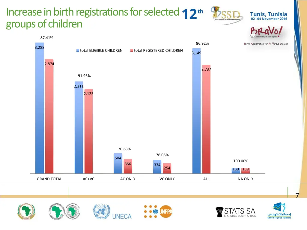 increase in birth registrations for selected