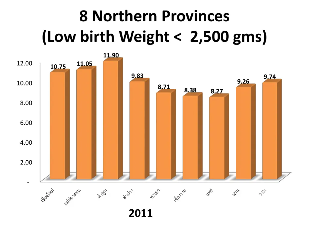 8 northern provinces low birth weight 2 500 gms