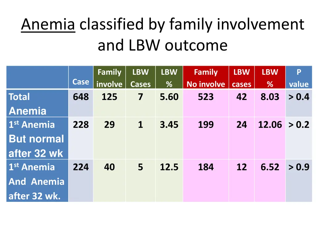 anemia classified by family involvement