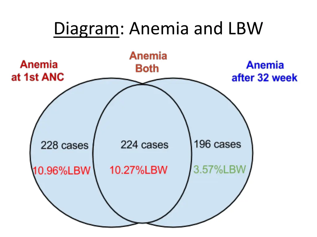 diagram anemia and lbw