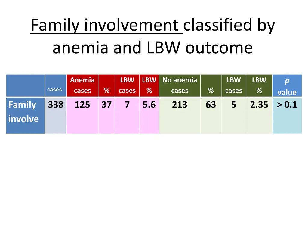 family involvement classified by anemia