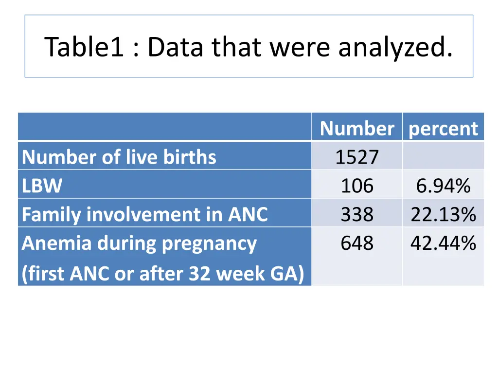 table1 data that were analyzed