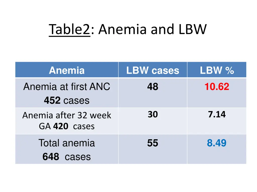 table2 anemia and lbw