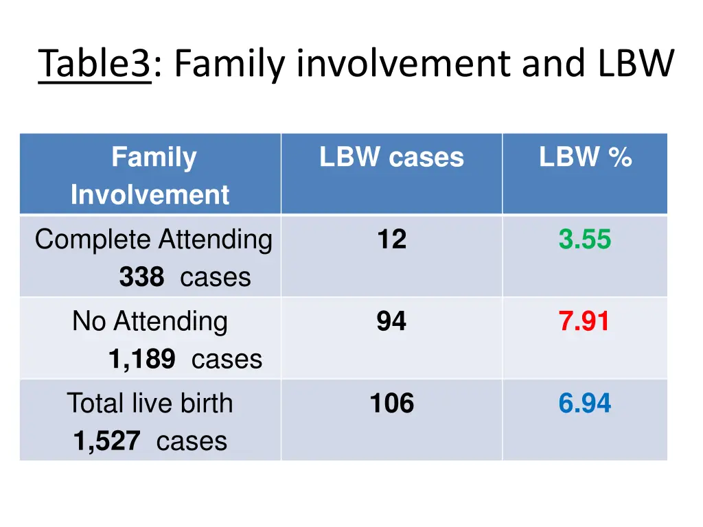 table3 family involvement and lbw