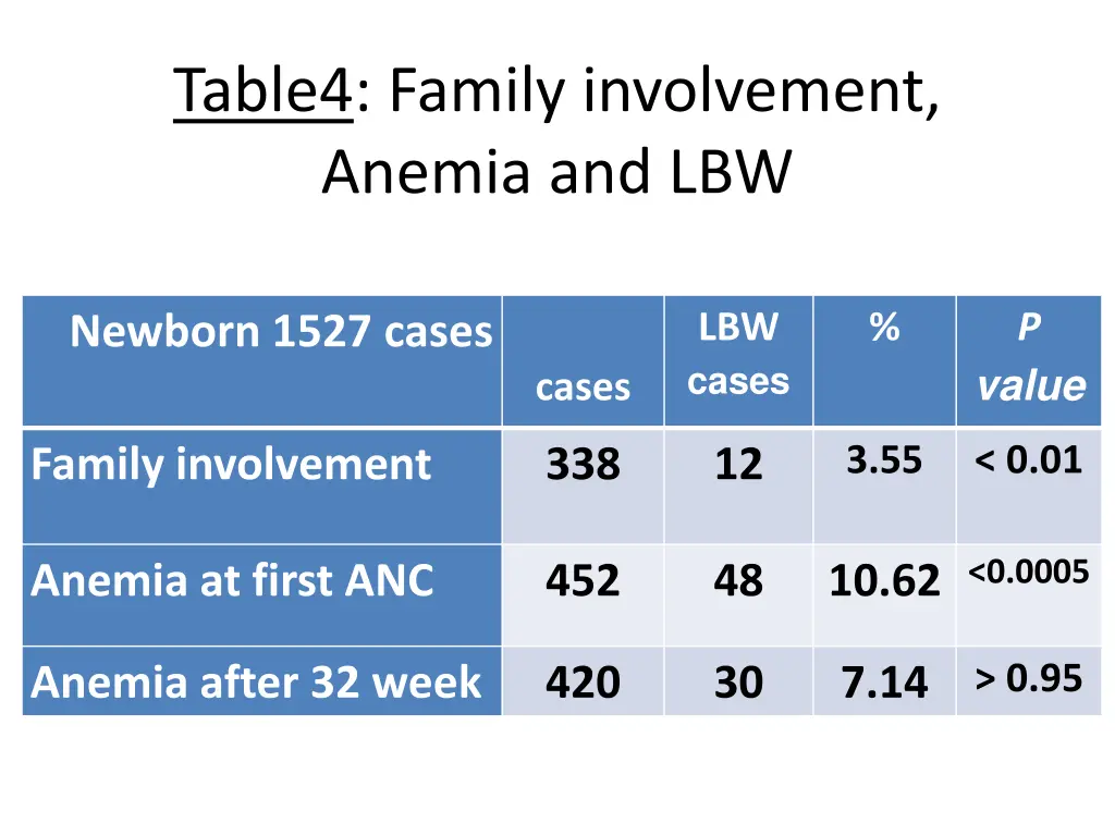 table4 family involvement anemia and lbw