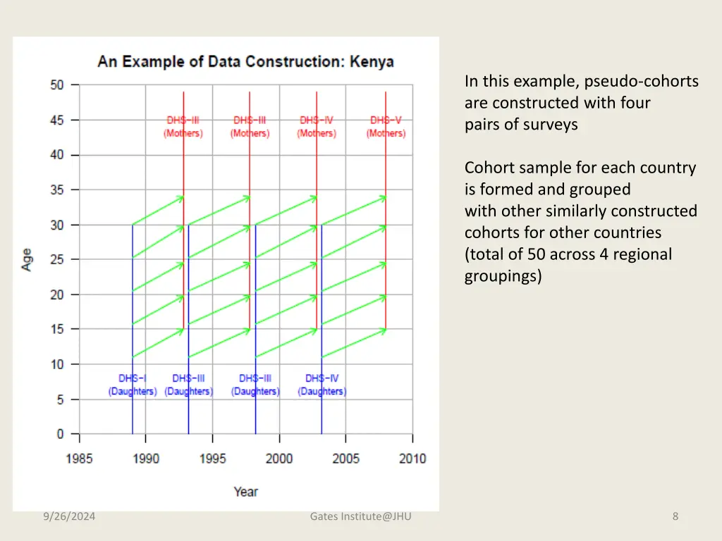 in this example pseudo cohorts are constructed