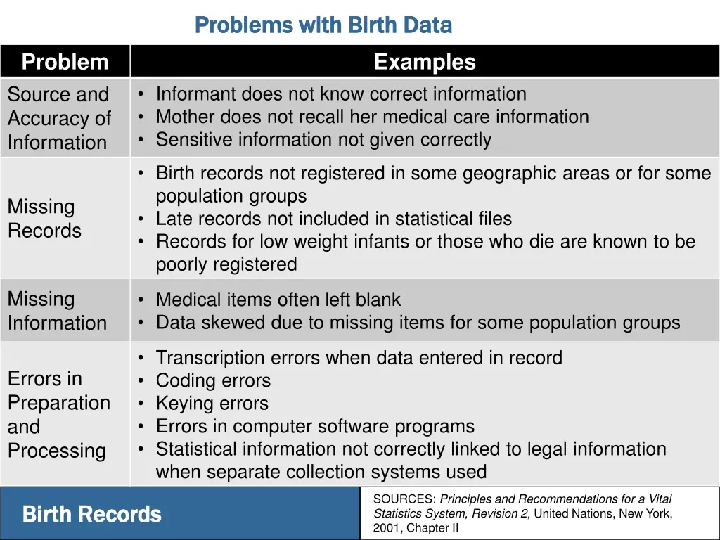 problems with birth data problems with birth data