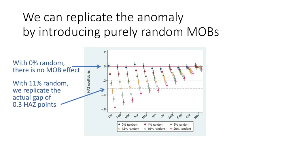 we can replicate the anomaly by introducing