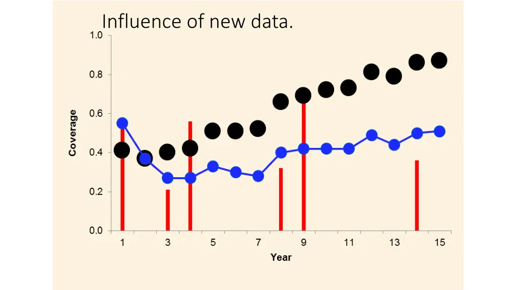 influence of new data