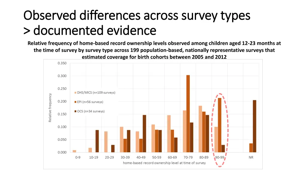 observed differences across survey types observed 1