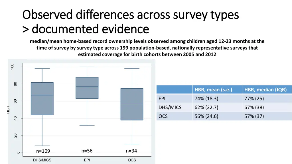 observed differences across survey types observed