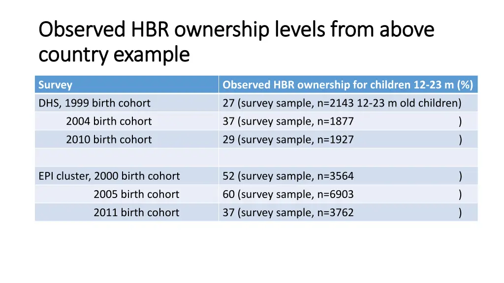 observed hbr ownership levels from above observed