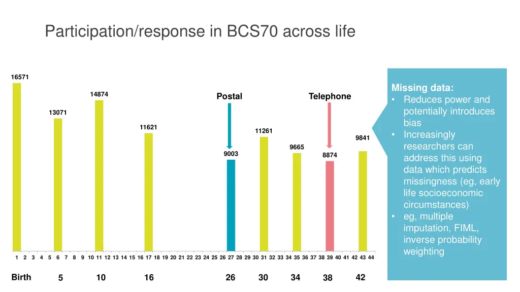 participation response in bcs70 across life