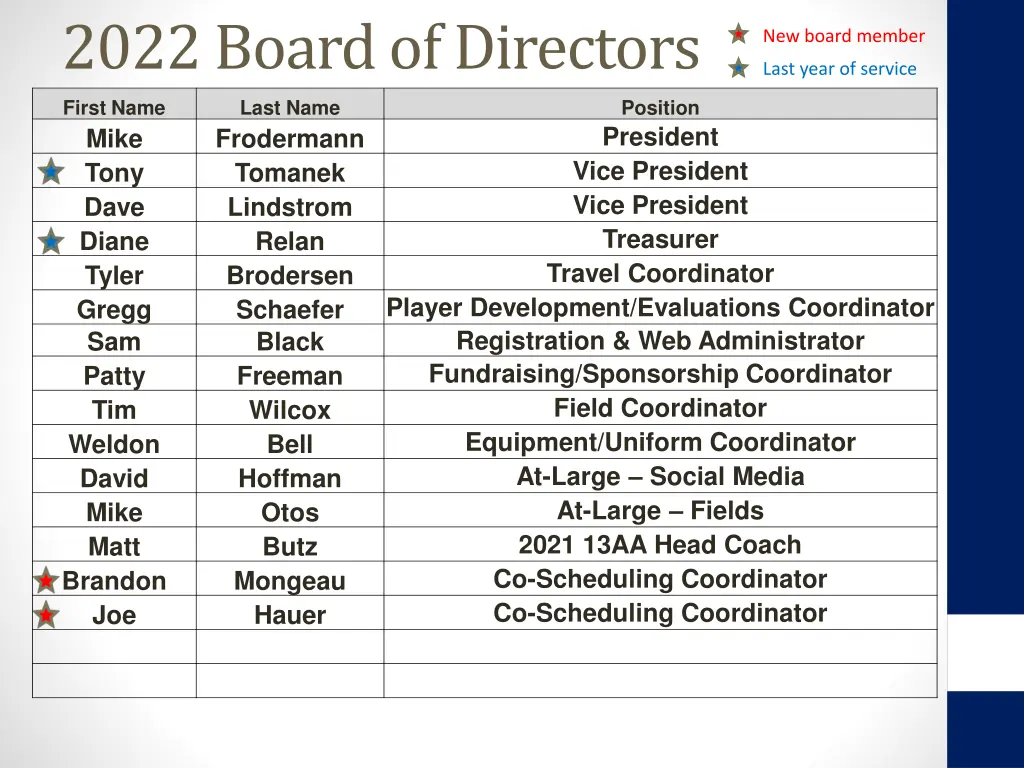 2022 board of directors