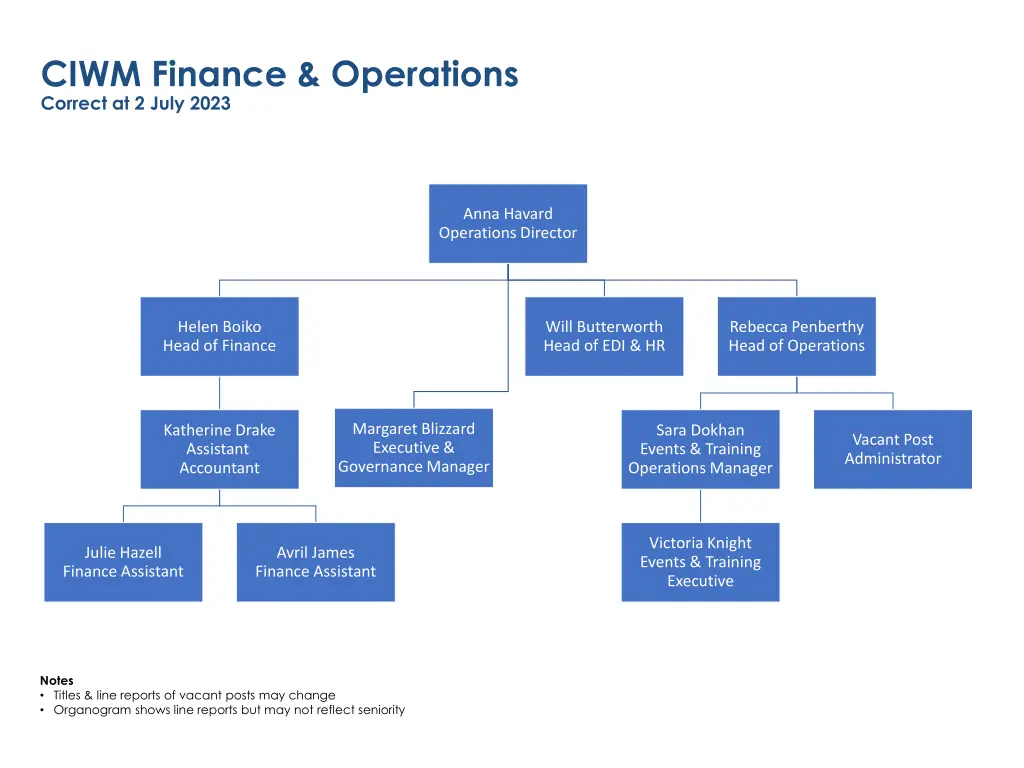 ciwm finance operations correct at 2 july 2023