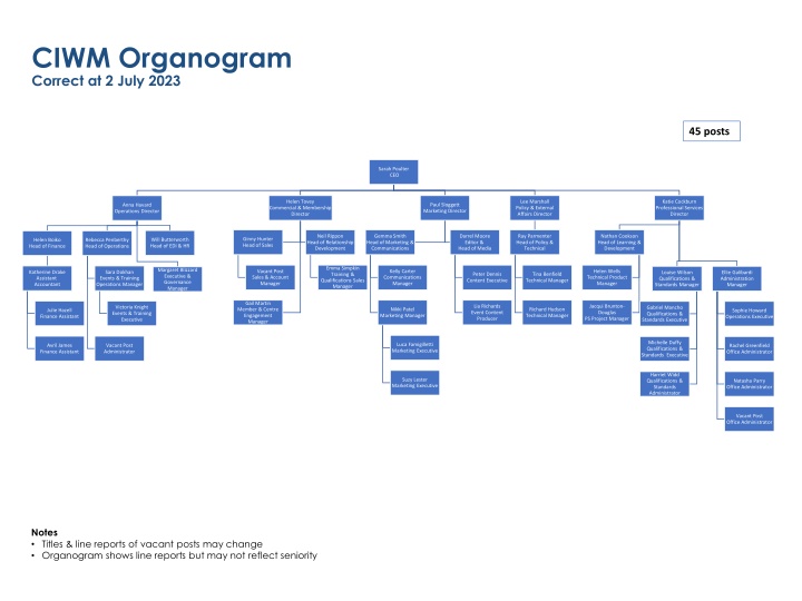 ciwm organogram correct at 2 july 2023