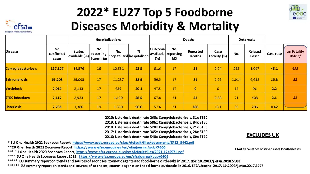 2022 eu27 top 5 foodborne diseases morbidity