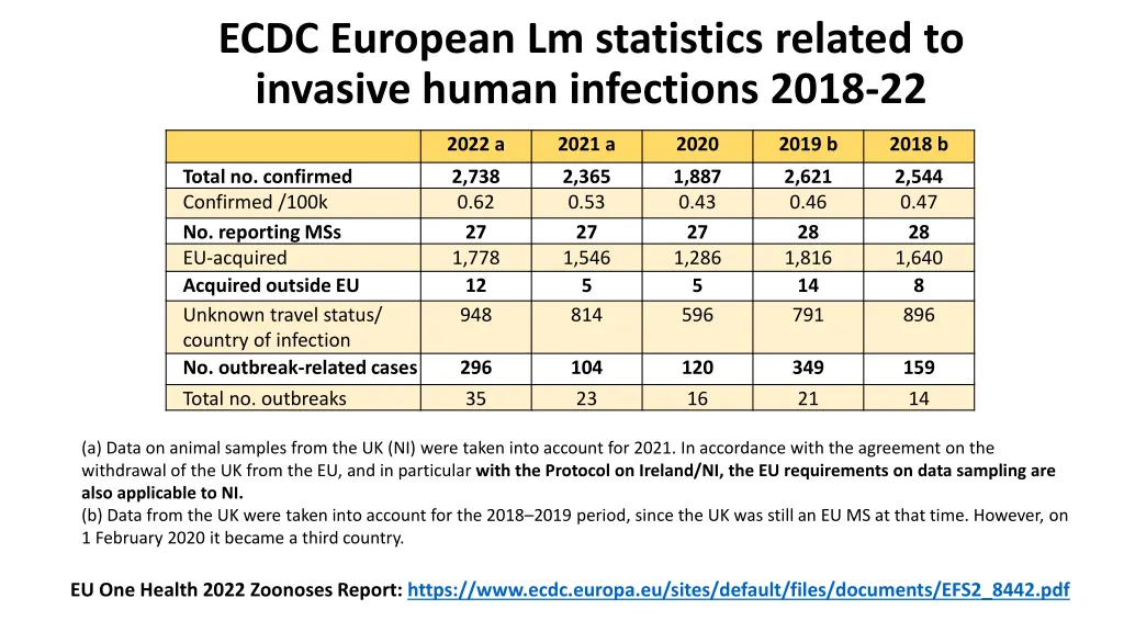 ecdc european lm statistics related to invasive