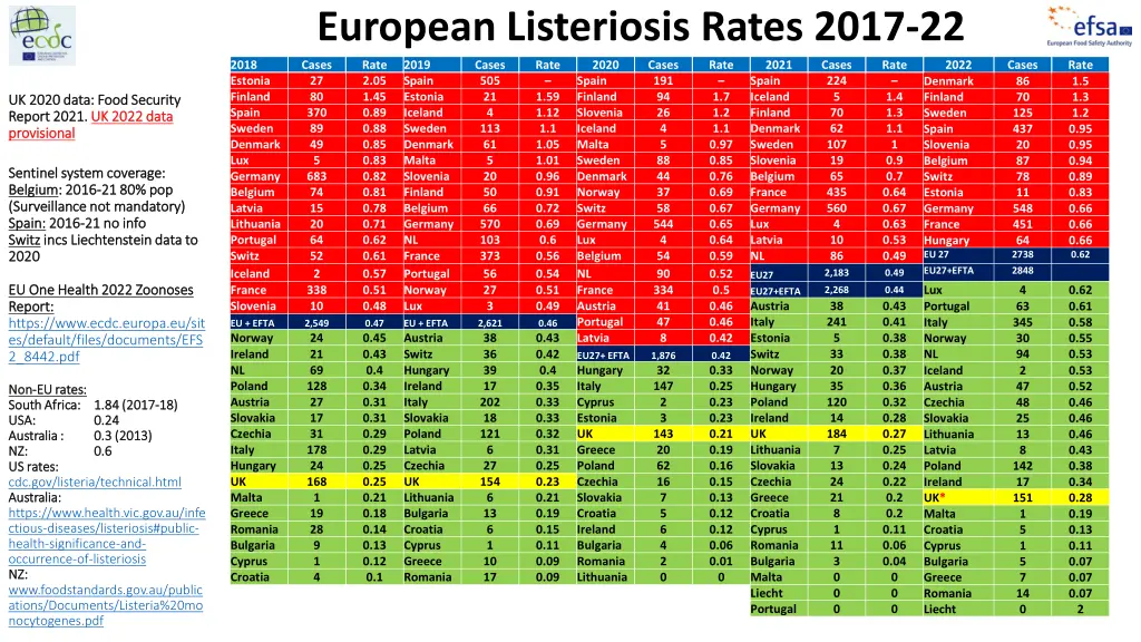 european listeriosis rates 2017 22