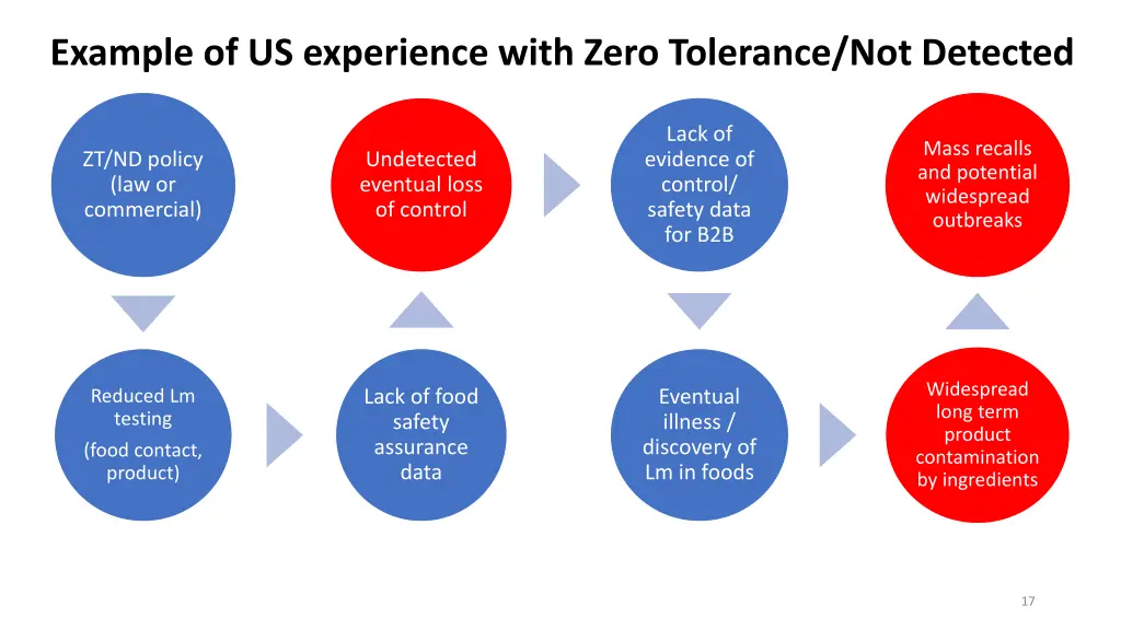 example of us experience with zero tolerance