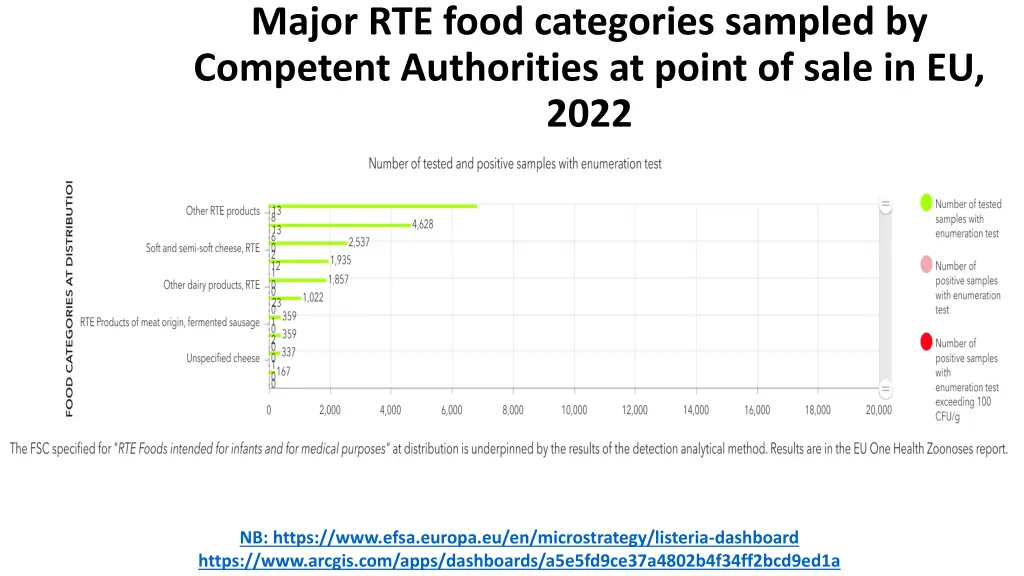 major rte food categories sampled by competent