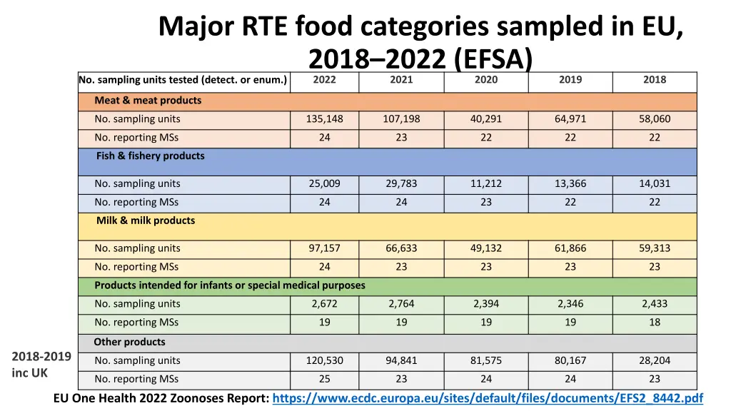 major rte food categories sampled in eu 2018 2022