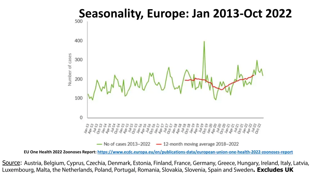 seasonality europe jan 2013 oct 2022