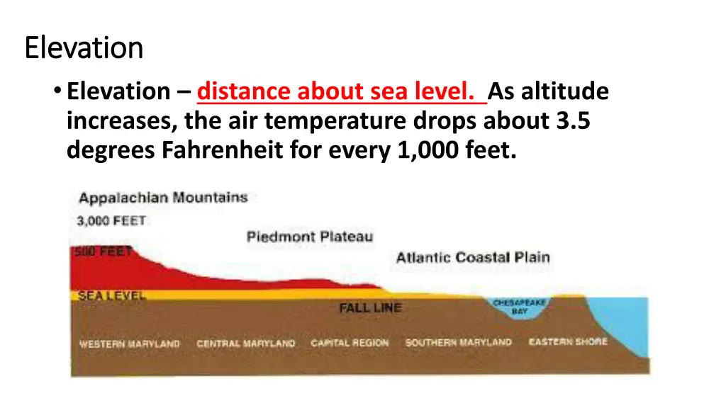 elevation elevation elevation distance about