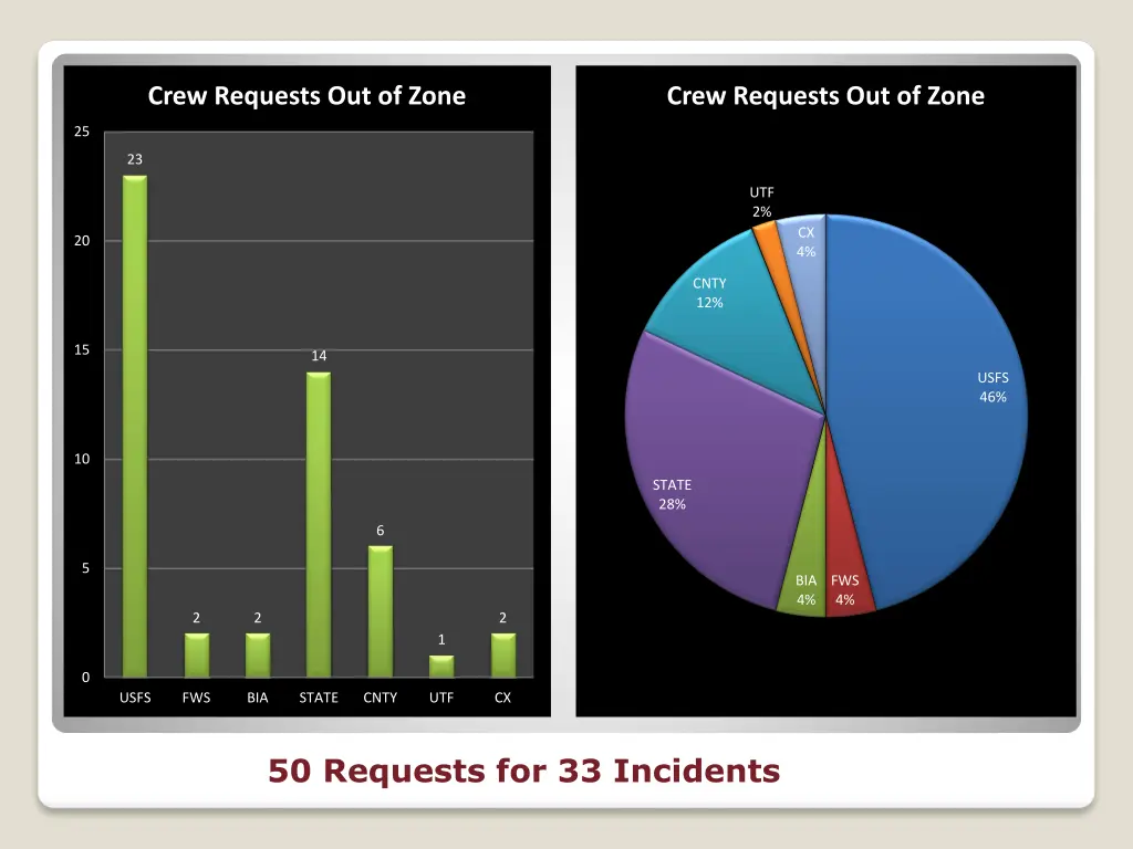 crew requests out of zone