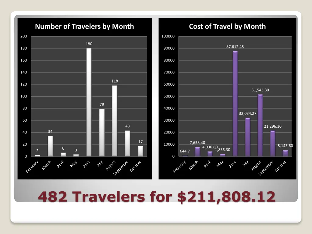 number of travelers by month