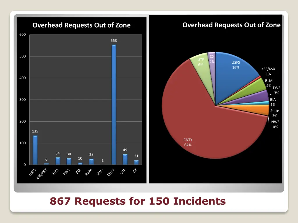 overhead requests out of zone