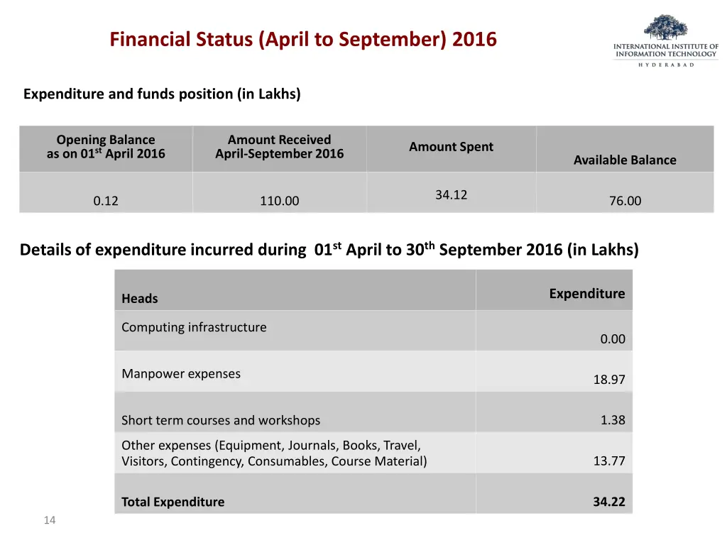 financial status april to september 2016