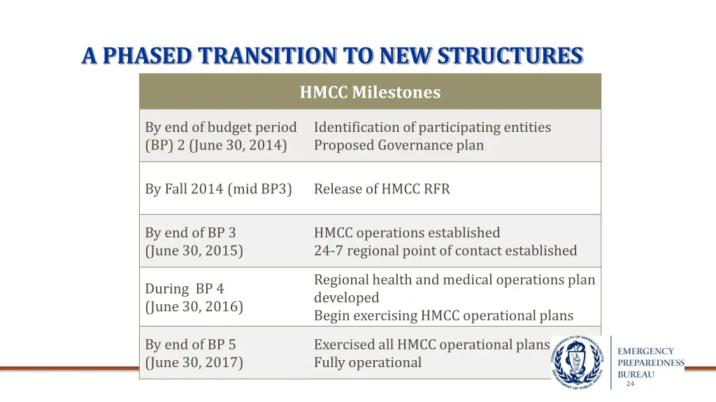 a phased transition to new structures