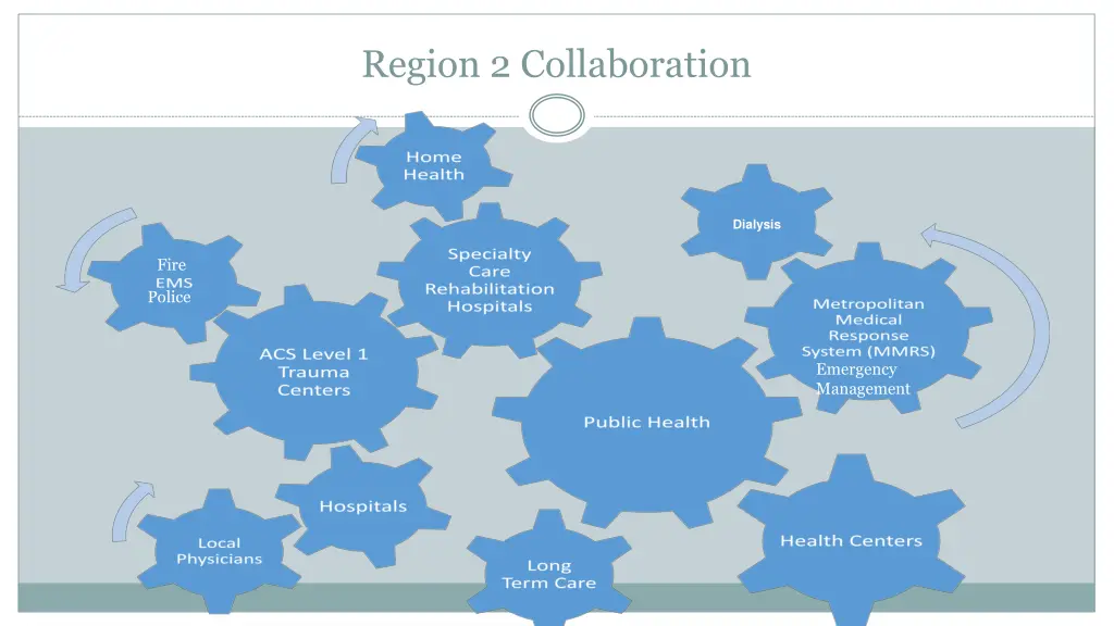 region 2 collaboration