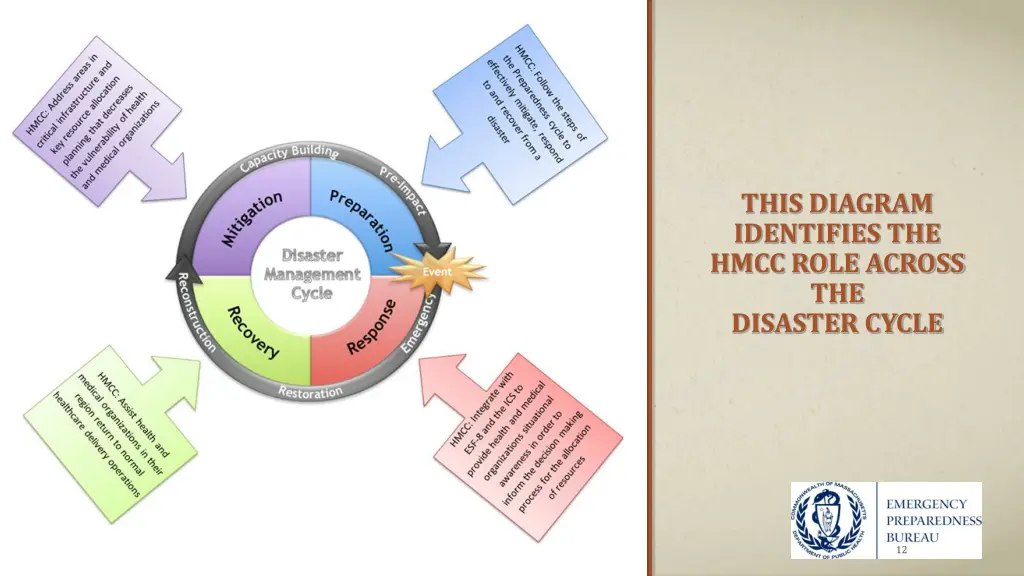 this diagram identifies the hmcc role across