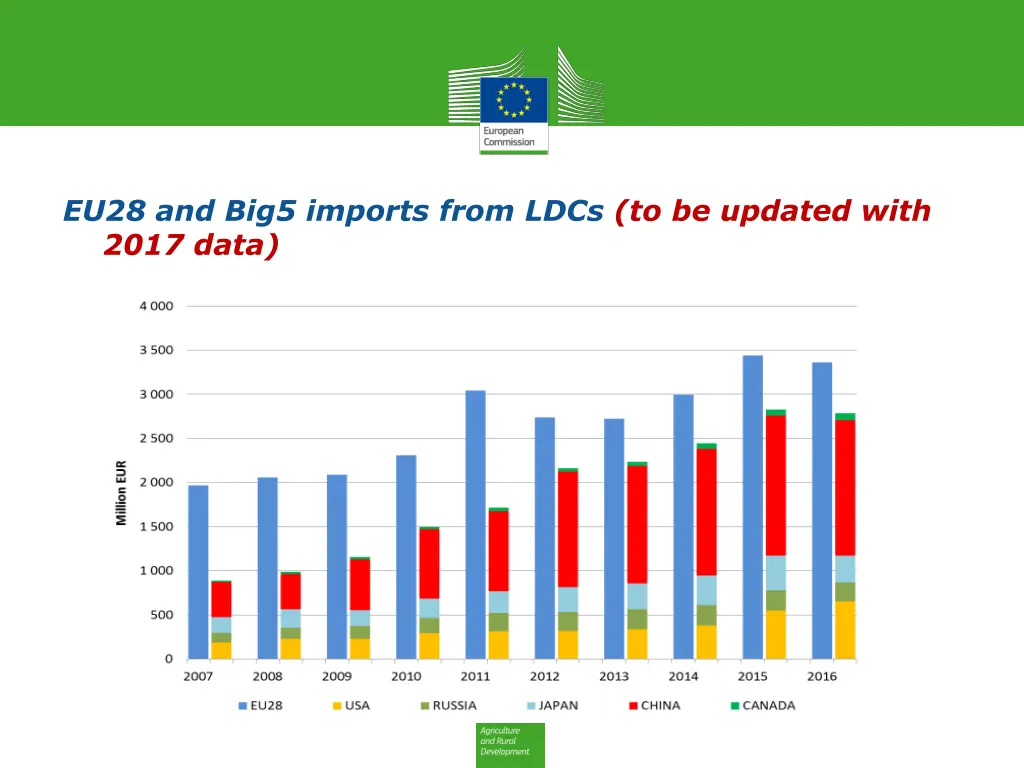 eu28 and big5 imports from ldcs to be updated