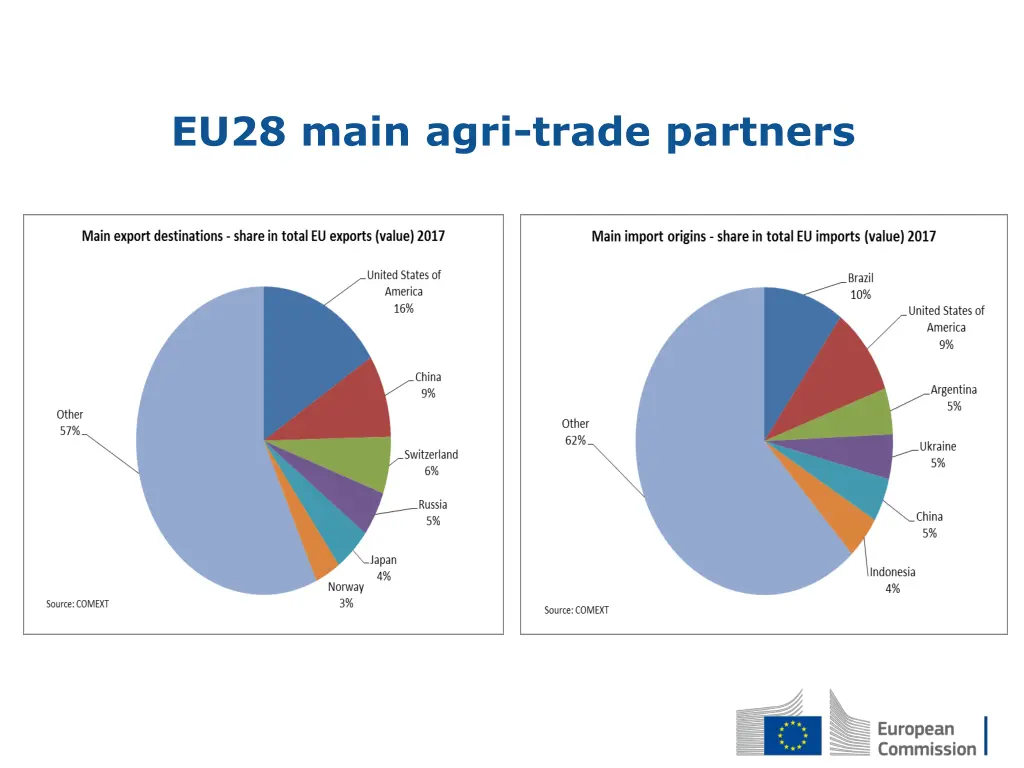 eu28 main agri trade partners